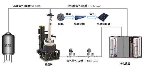我高产能氩气净化回收技术试车成功